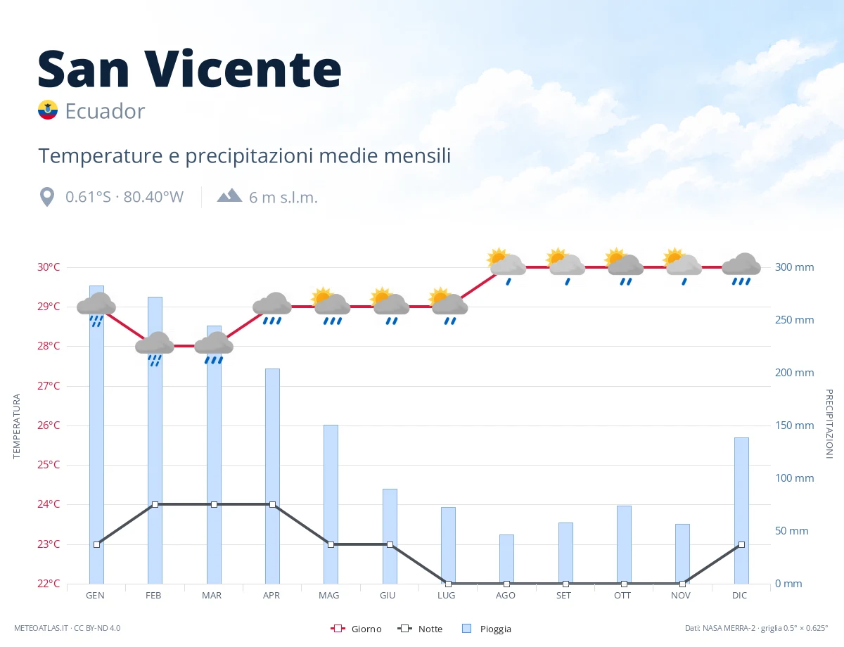 San Vicente - temperature e precipitazioni medie mensili