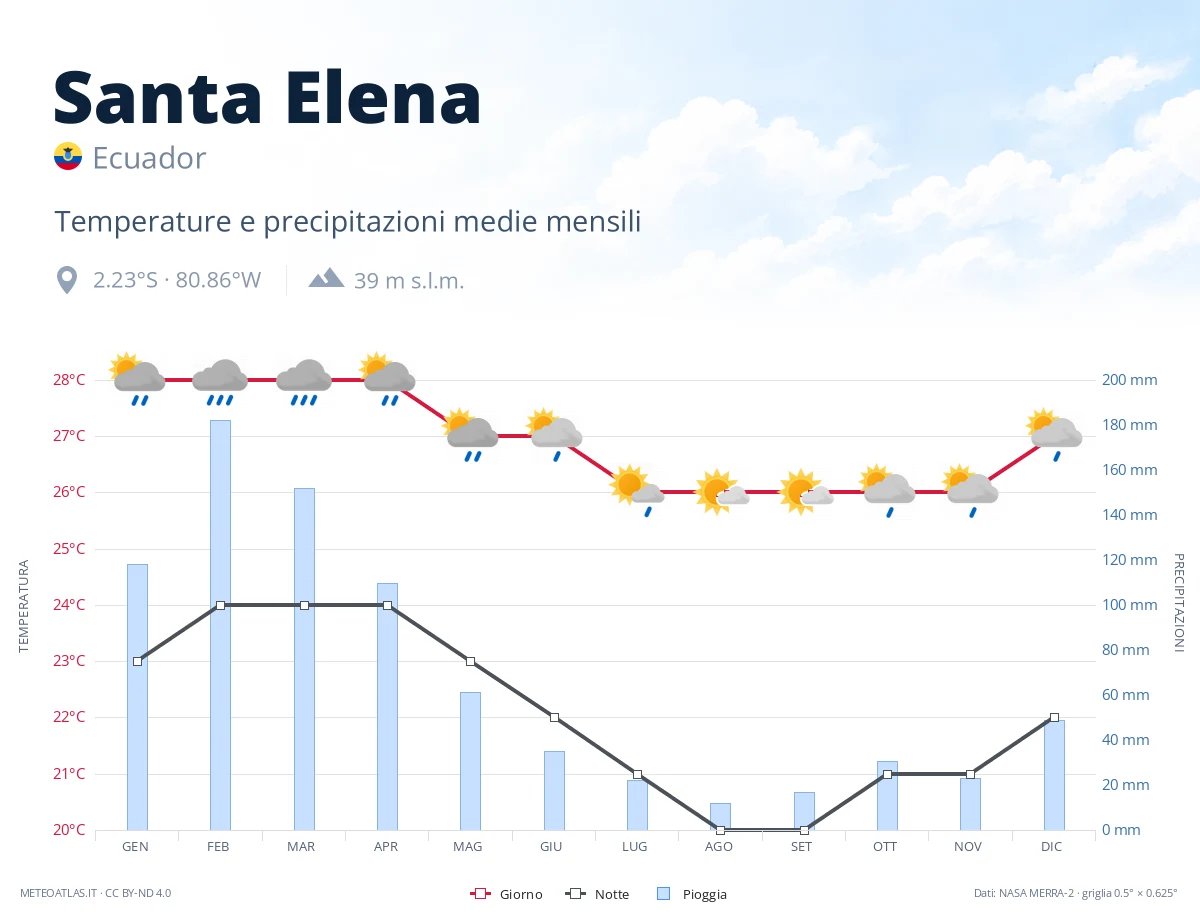 Santa Elena - temperature e precipitazioni medie mensili