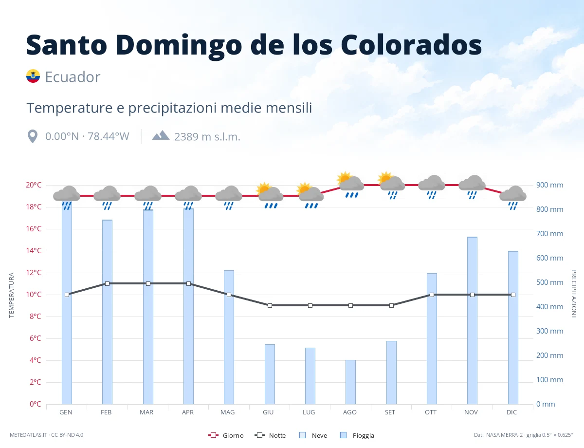 Santo Domingo de los Colorados - temperature e precipitazioni medie mensili