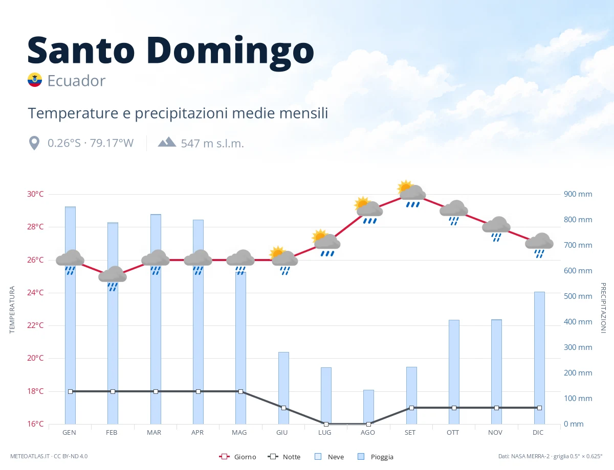 Santo Domingo - temperature e precipitazioni medie mensili