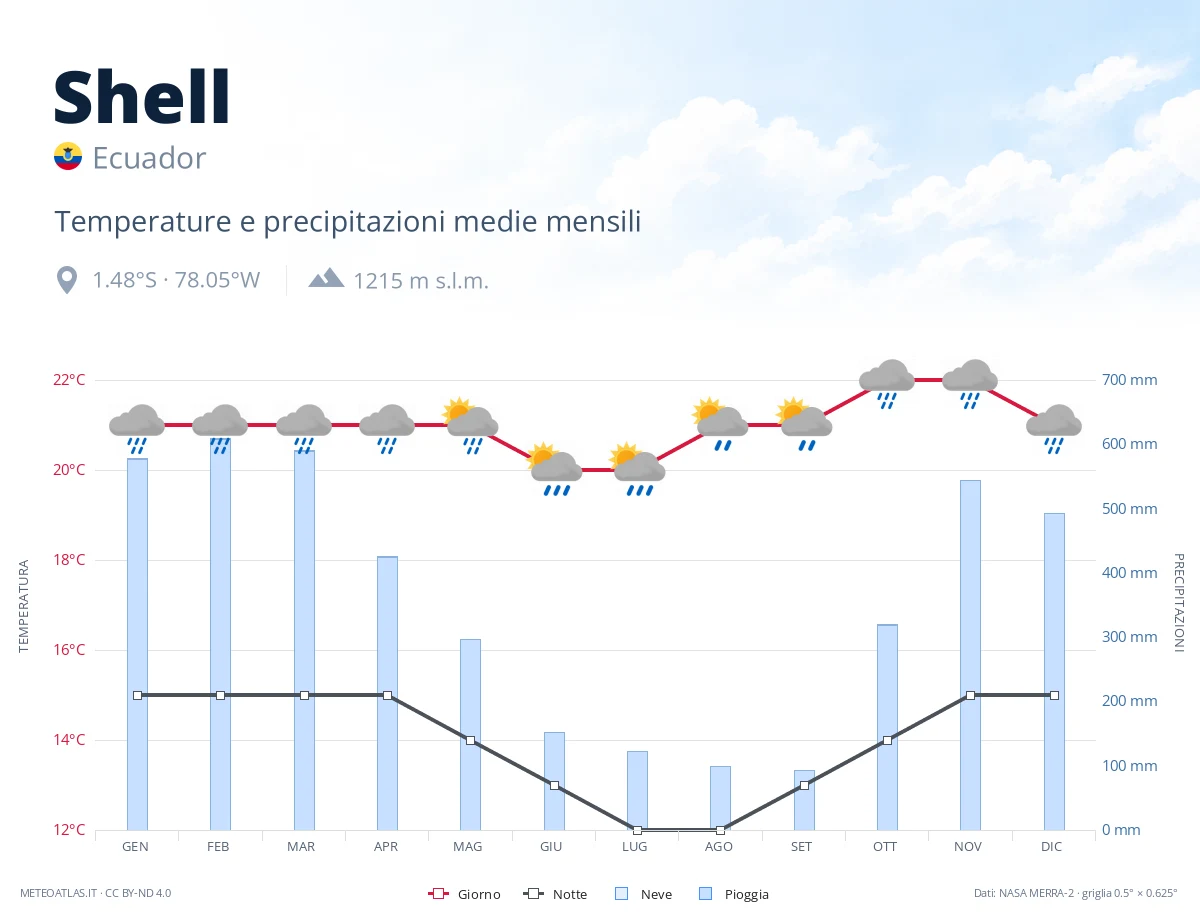 Shell - temperature e precipitazioni medie mensili