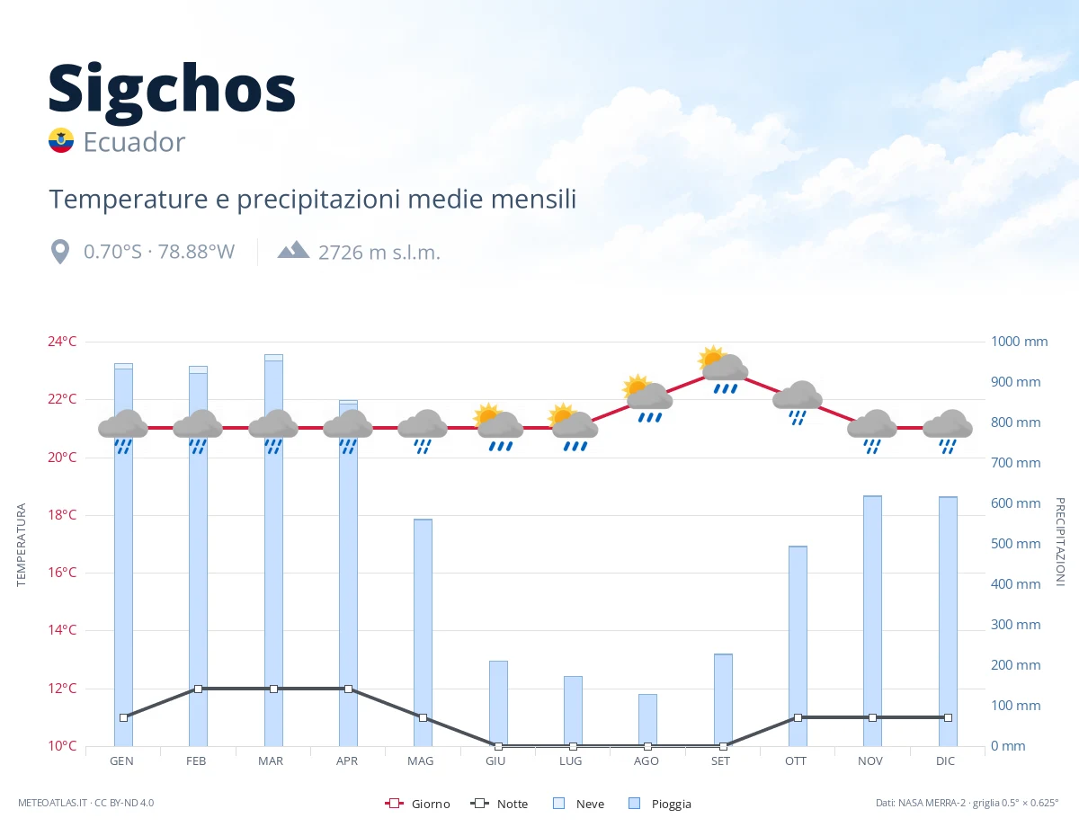 Sigchos - temperature e precipitazioni medie mensili
