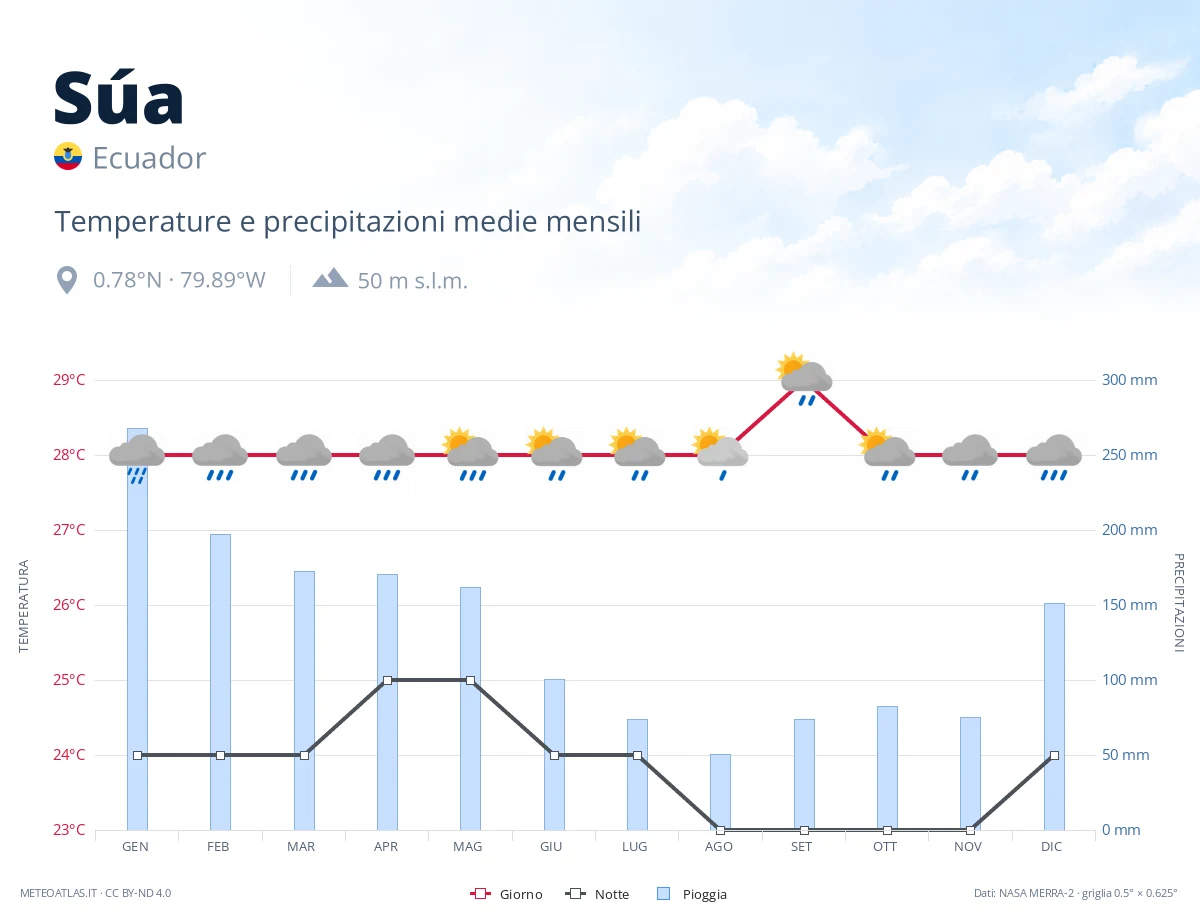 Súa - temperature e precipitazioni medie mensili