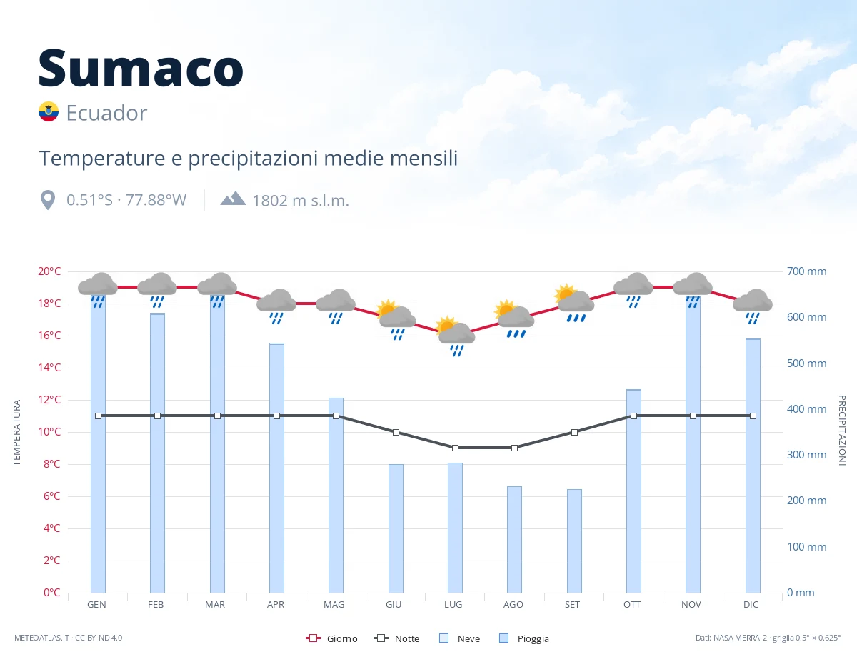 Sumaco - temperature e precipitazioni medie mensili