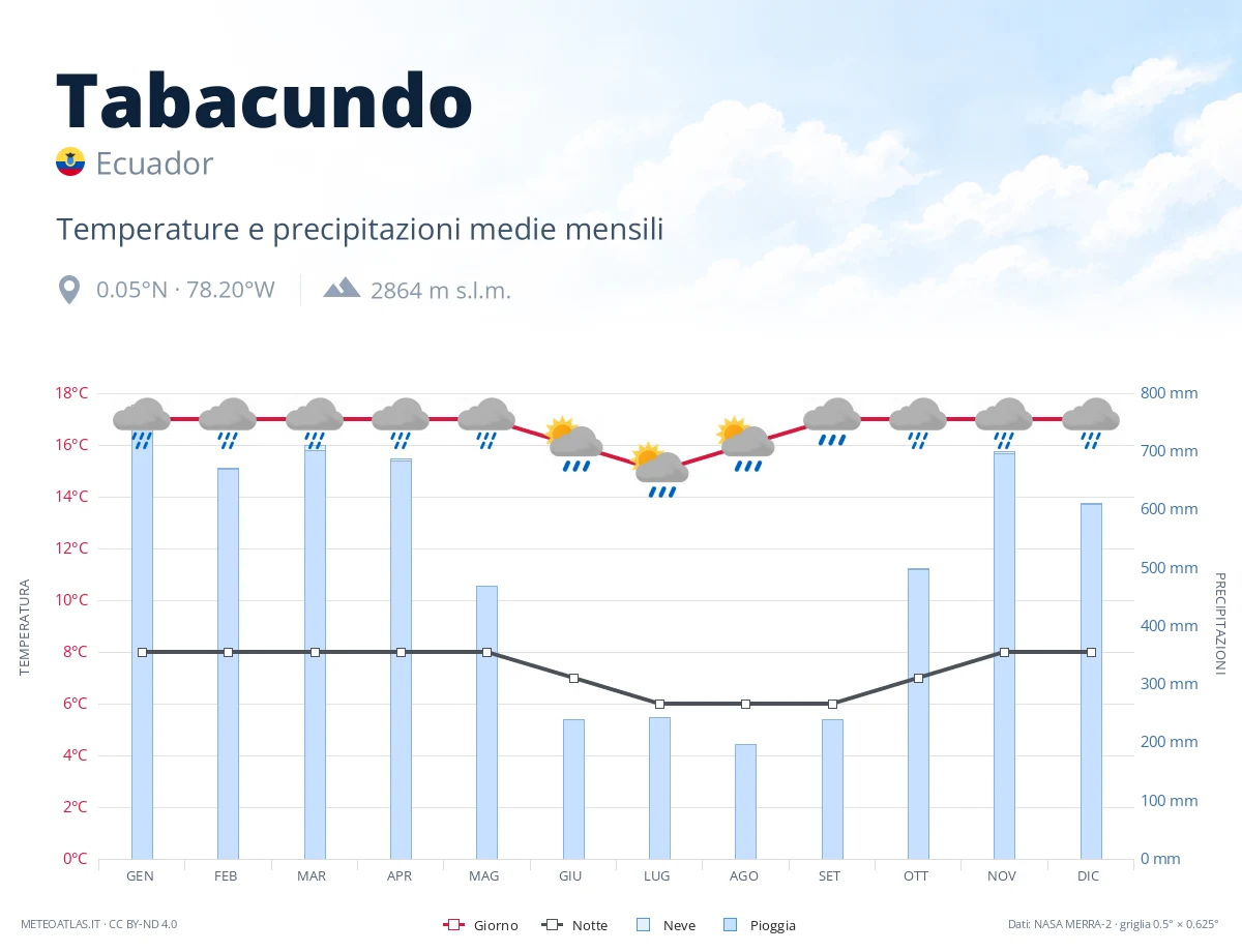 Tabacundo - temperature e precipitazioni medie mensili