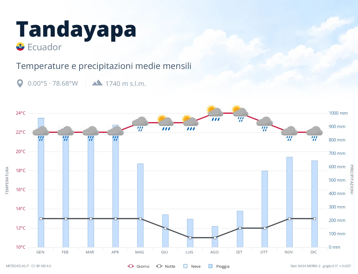 Tandayapa - temperature e precipitazioni medie mensili
