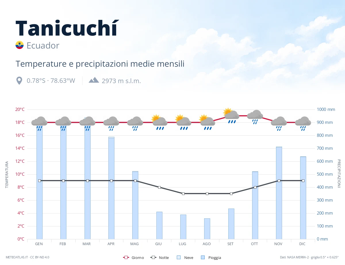 Tanicuchí - temperature e precipitazioni medie mensili