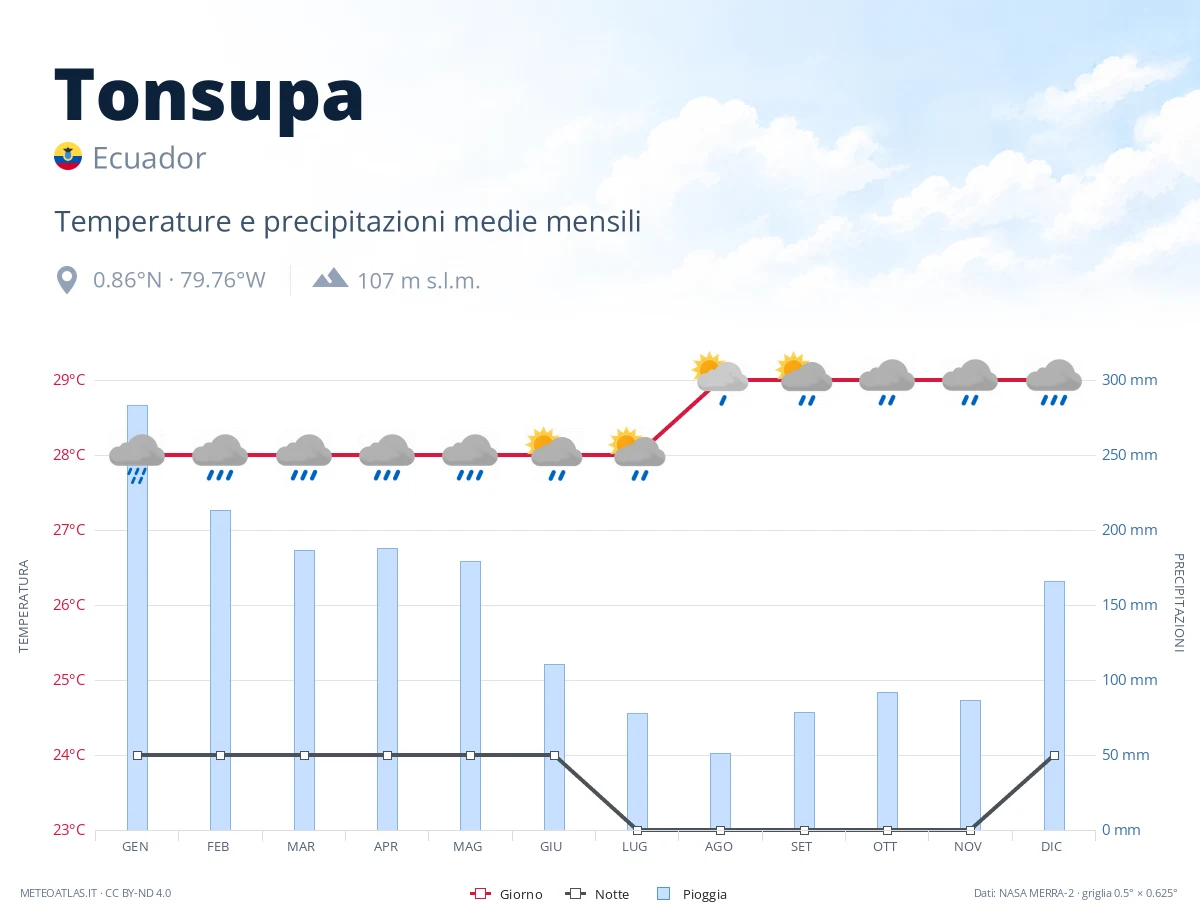 Tonsupa - temperature e precipitazioni medie mensili