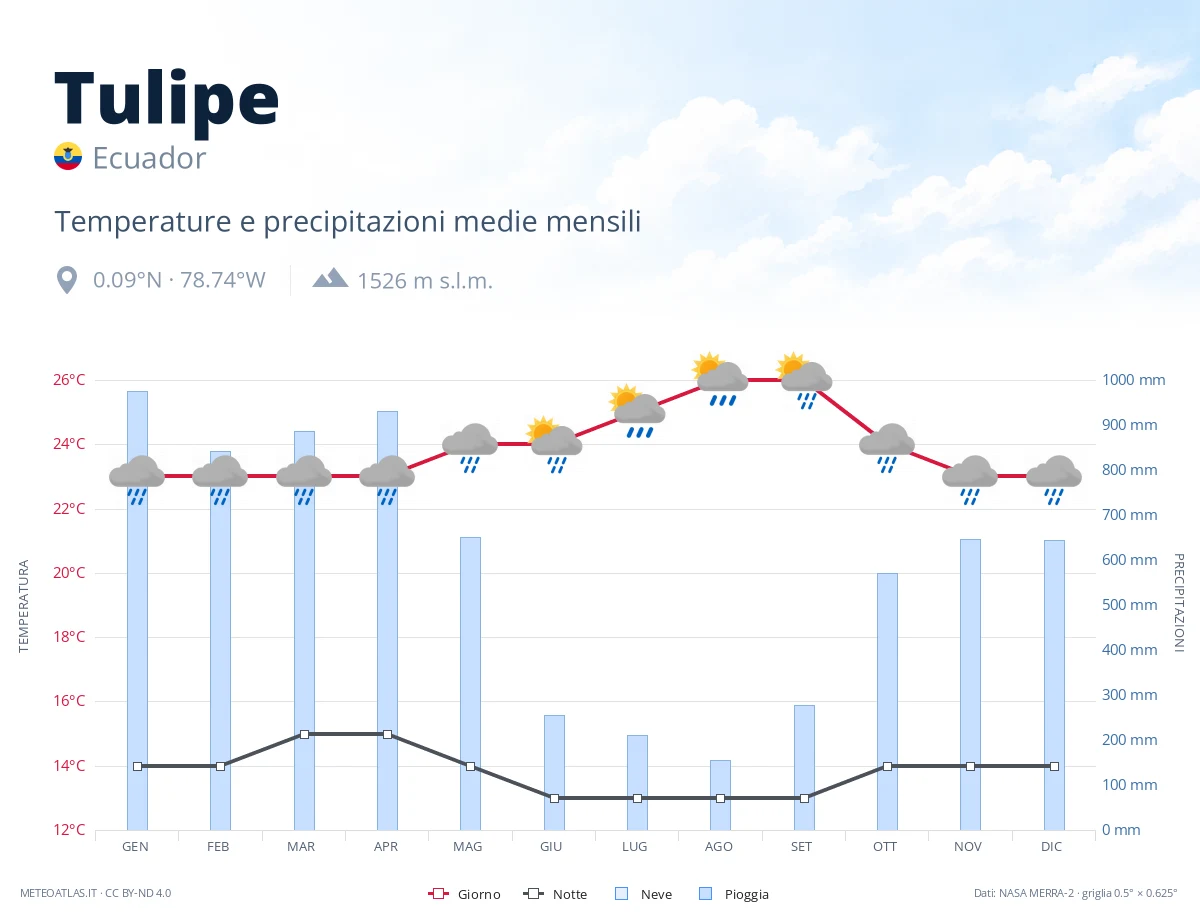 Tulipe - temperature e precipitazioni medie mensili