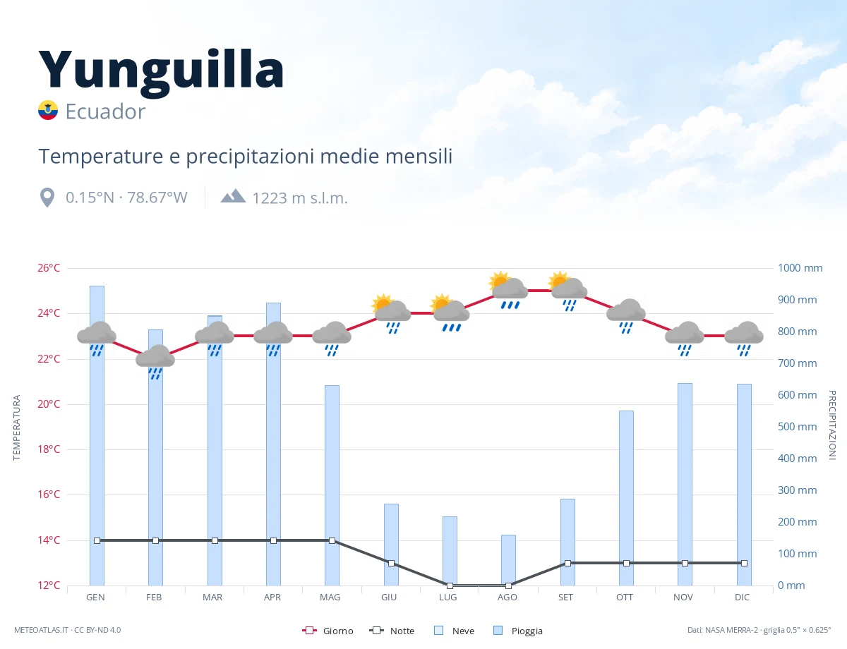 Yunguilla - temperature e precipitazioni medie mensili