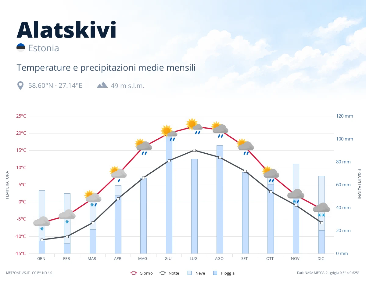 Alatskivi - temperature e precipitazioni medie mensili