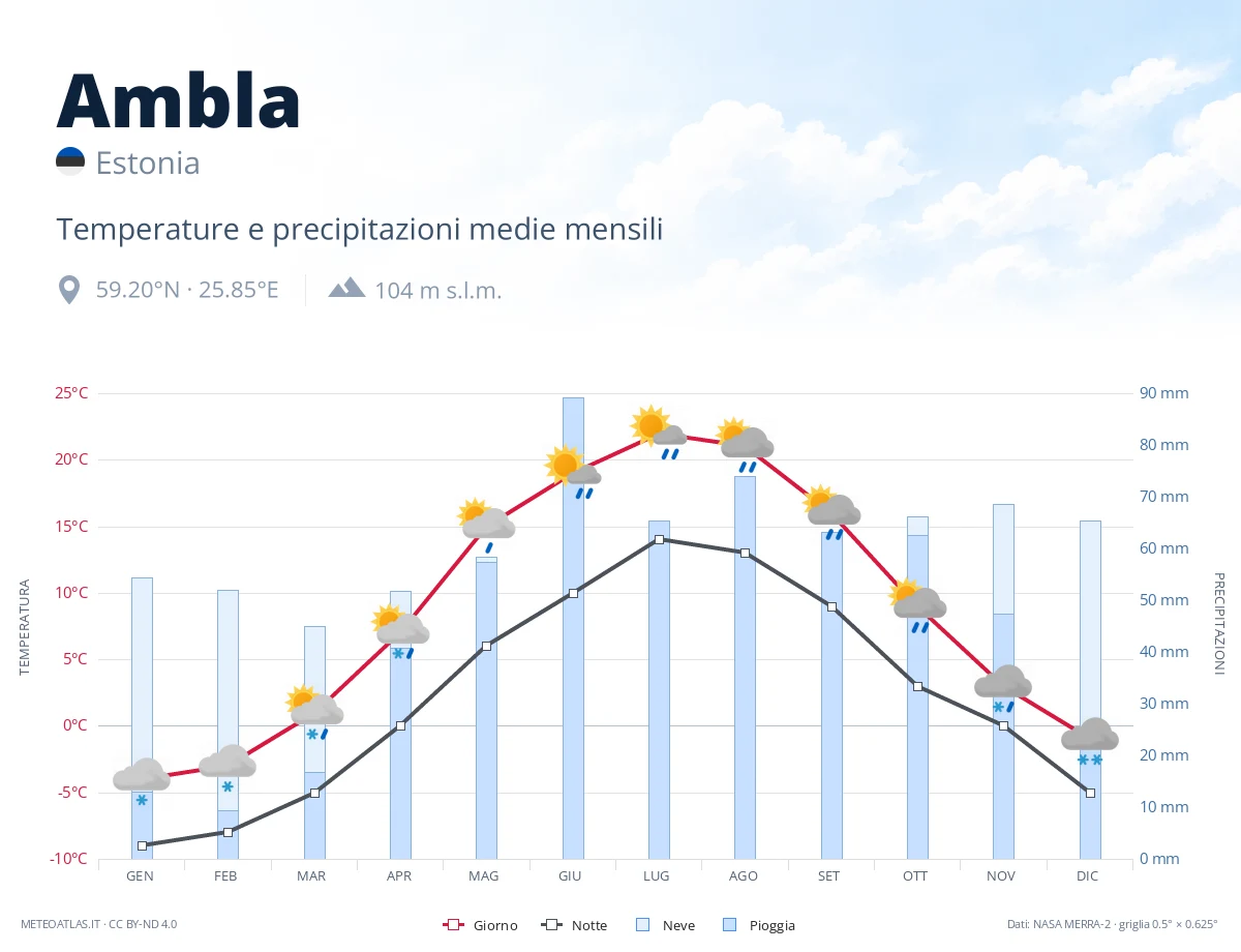 Ambla - temperature e precipitazioni medie mensili