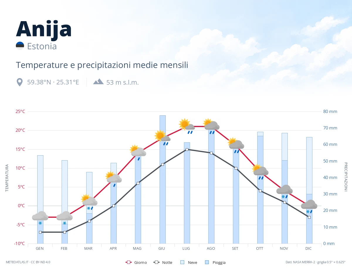 Anija - temperature e precipitazioni medie mensili