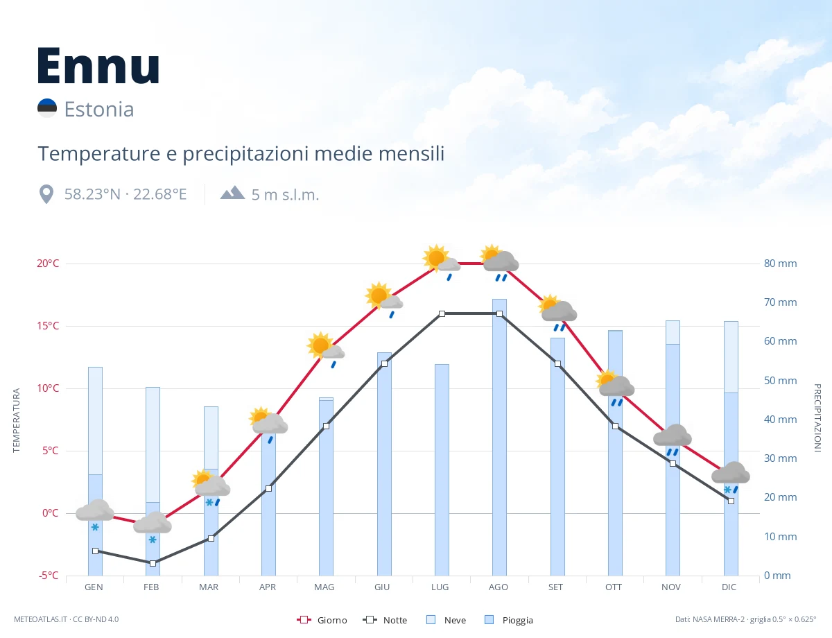 Ennu - temperature e precipitazioni medie mensili