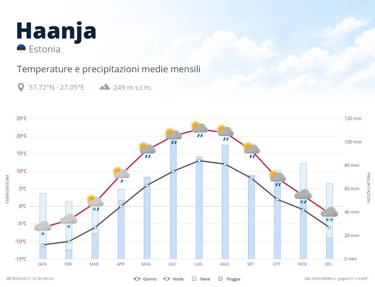 Haanja - temperature e precipitazioni medie mensili