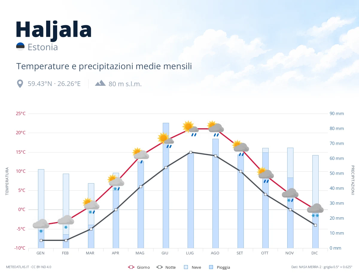 Haljala - temperature e precipitazioni medie mensili
