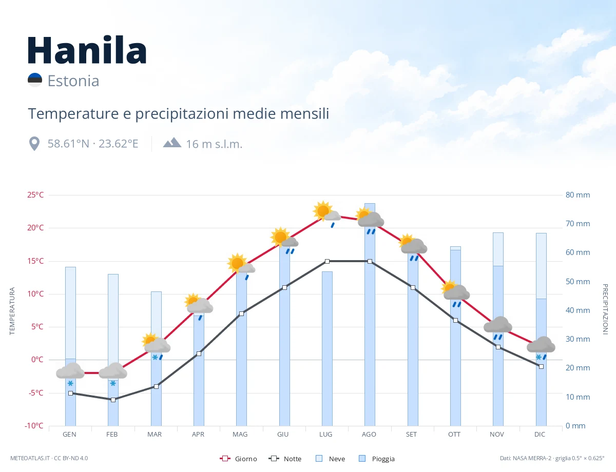 Hanila - temperature e precipitazioni medie mensili