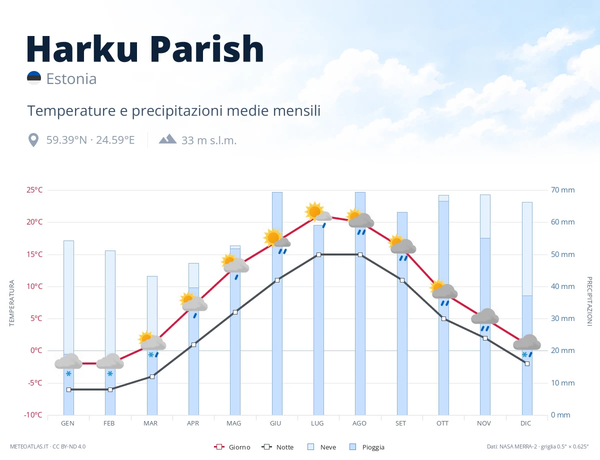 Harku Parish - temperature e precipitazioni medie mensili