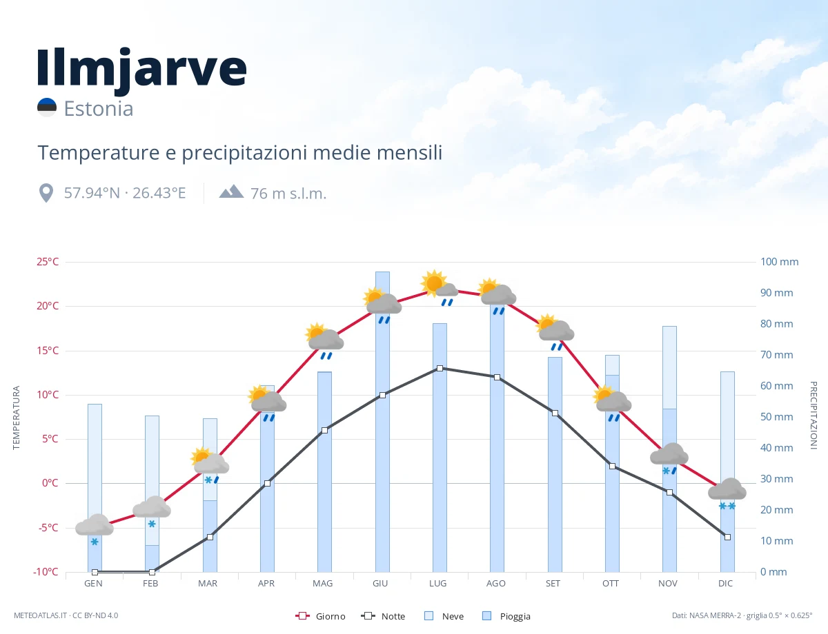 Ilmjarve - temperature e precipitazioni medie mensili