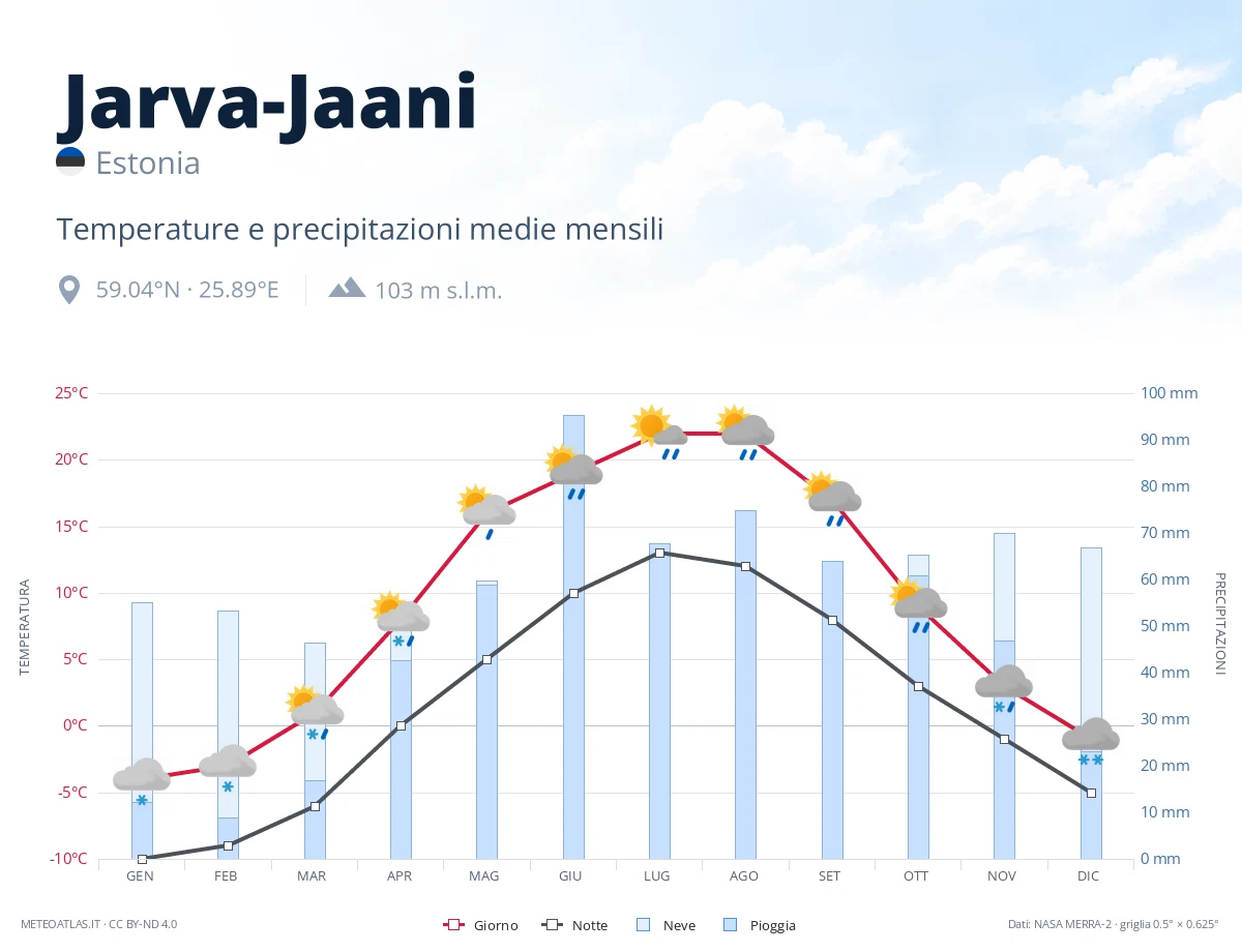 Jarva-Jaani - temperature e precipitazioni medie mensili