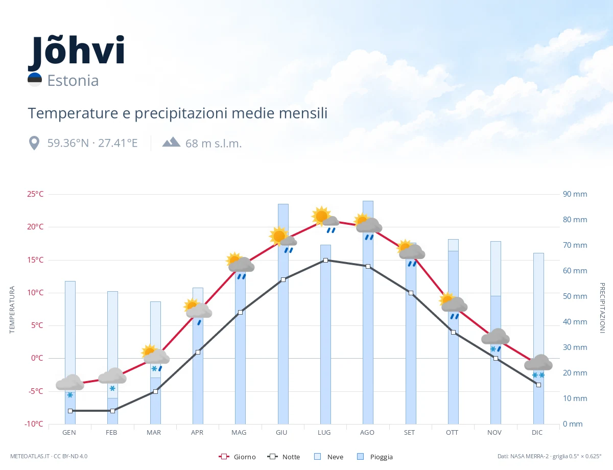 Jõhvi - temperature e precipitazioni medie mensili