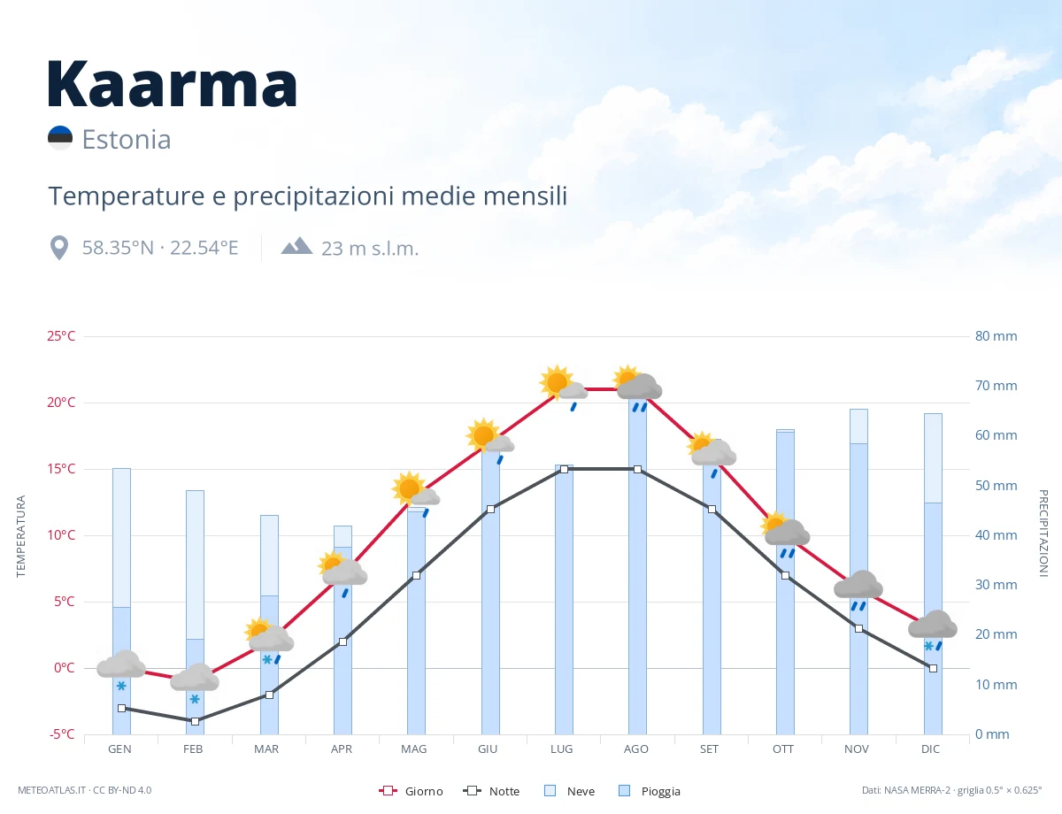 Kaarma - temperature e precipitazioni medie mensili