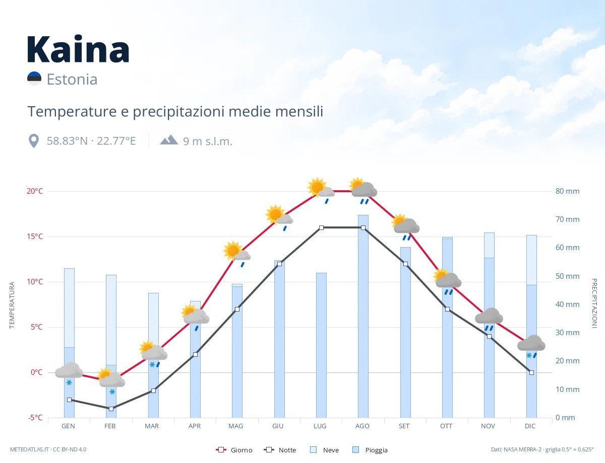 Kaina - temperature e precipitazioni medie mensili