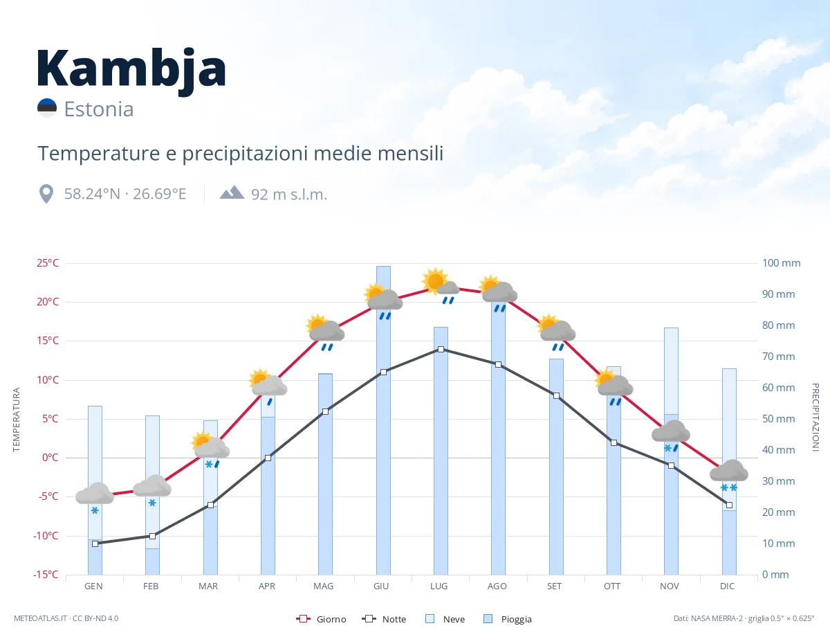 Kambja - temperature e precipitazioni medie mensili