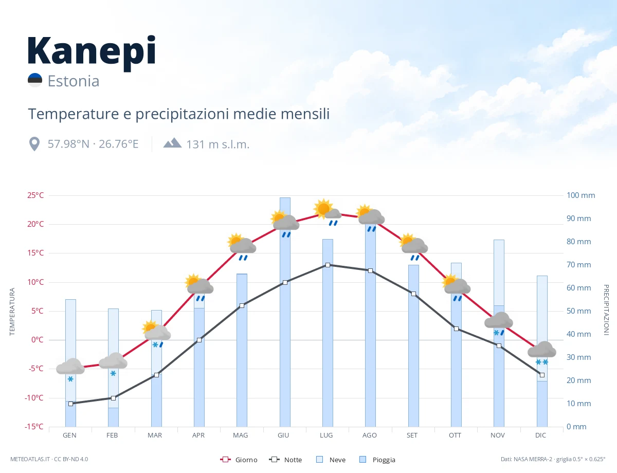 Kanepi - temperature e precipitazioni medie mensili