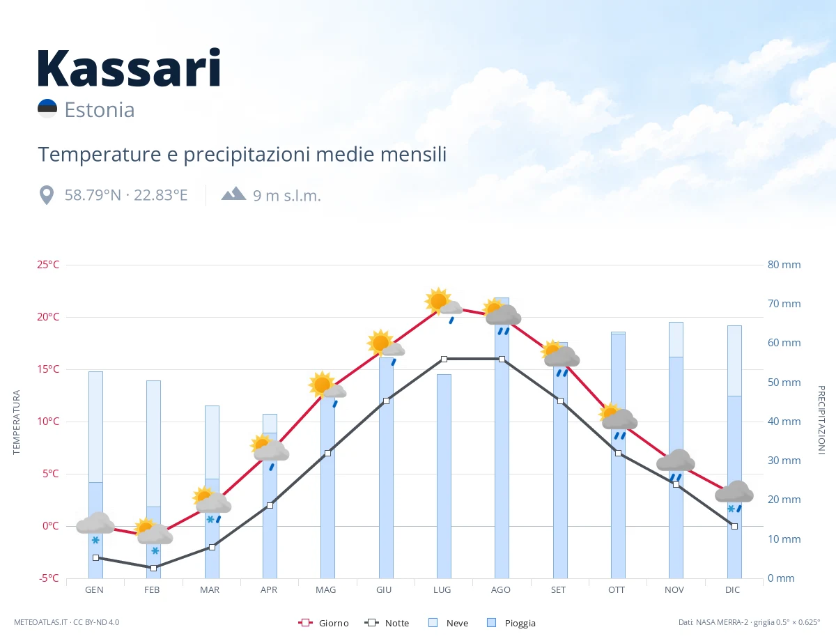 Kassari - temperature e precipitazioni medie mensili