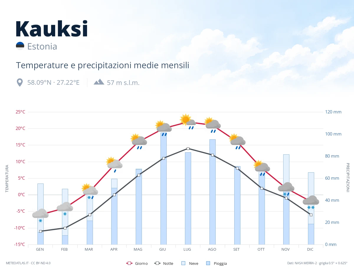 Kauksi - temperature e precipitazioni medie mensili