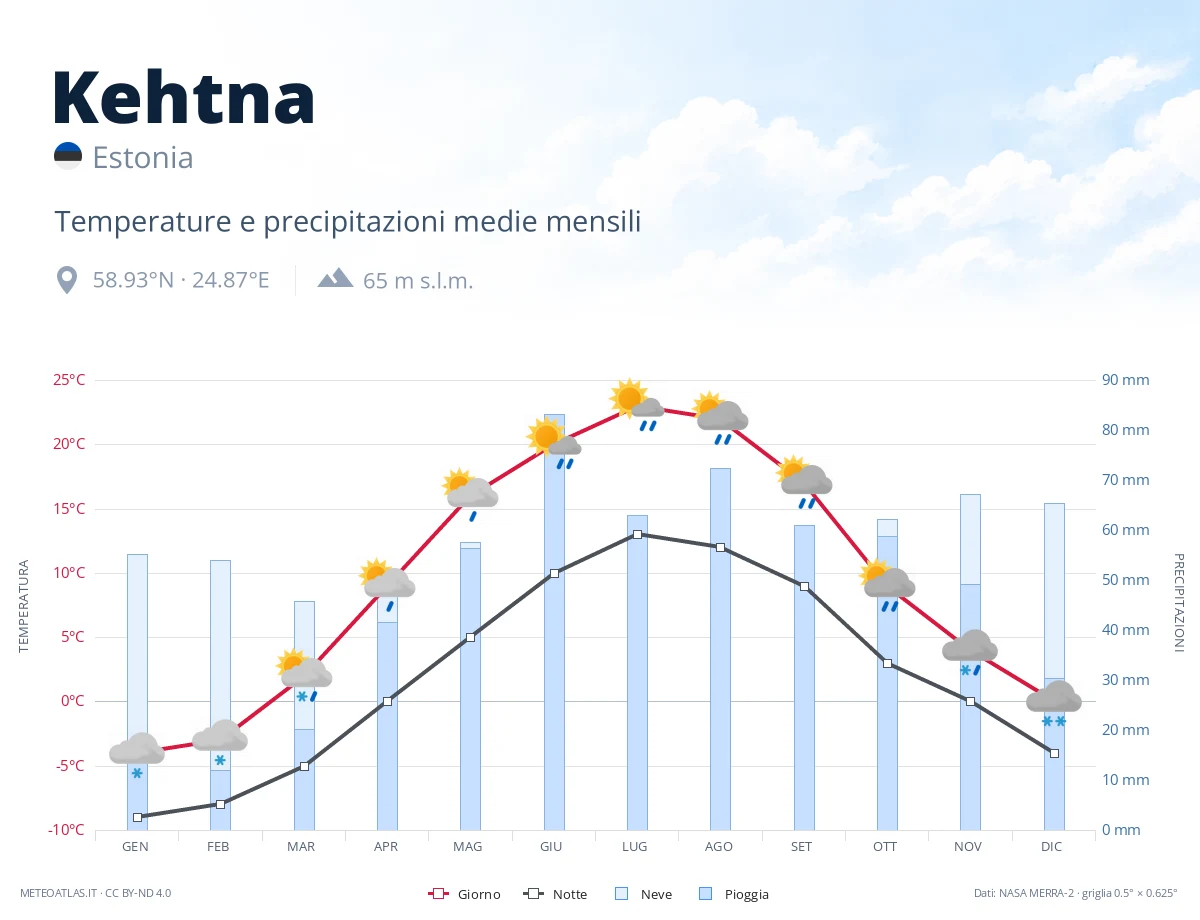 Kehtna - temperature e precipitazioni medie mensili