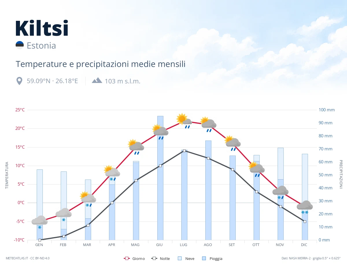 Kiltsi - temperature e precipitazioni medie mensili