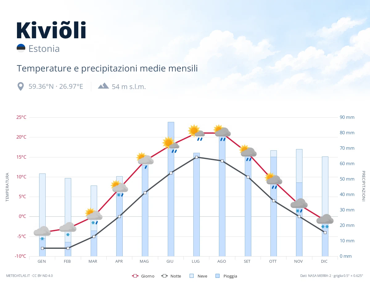 Kiviõli - temperature e precipitazioni medie mensili