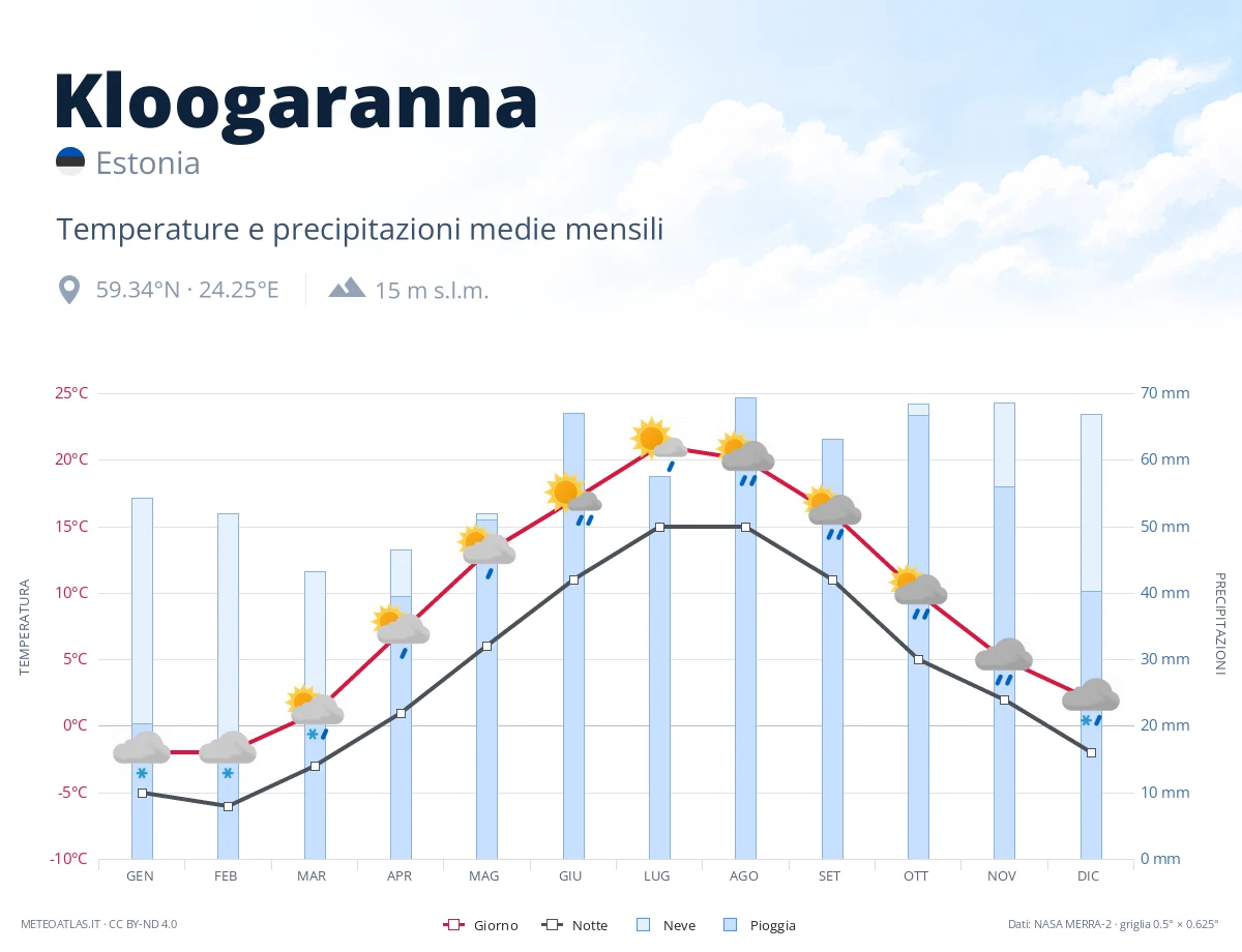 Kloogaranna - temperature e precipitazioni medie mensili