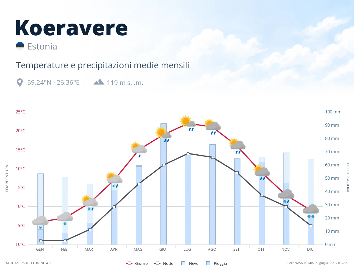 Koeravere - temperature e precipitazioni medie mensili