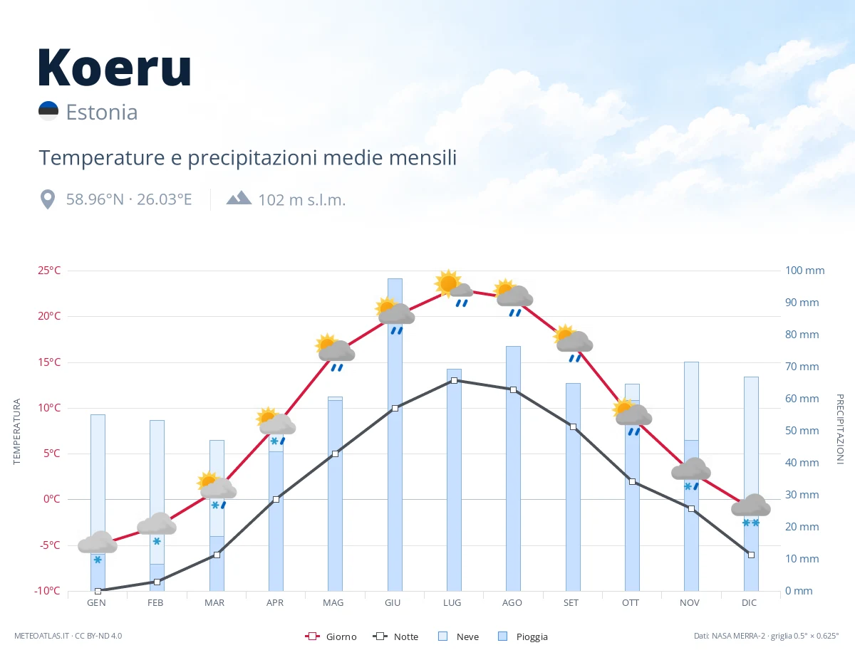 Koeru - temperature e precipitazioni medie mensili