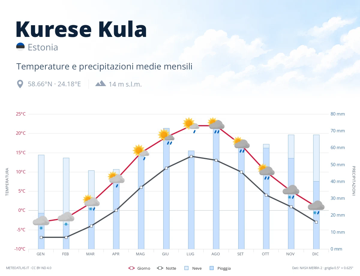 Kurese Kula - temperature e precipitazioni medie mensili