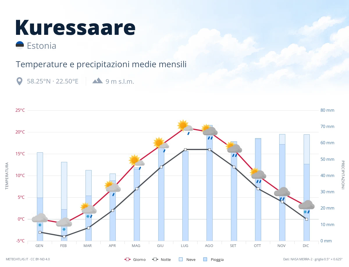 Kuressaare - temperature e precipitazioni medie mensili