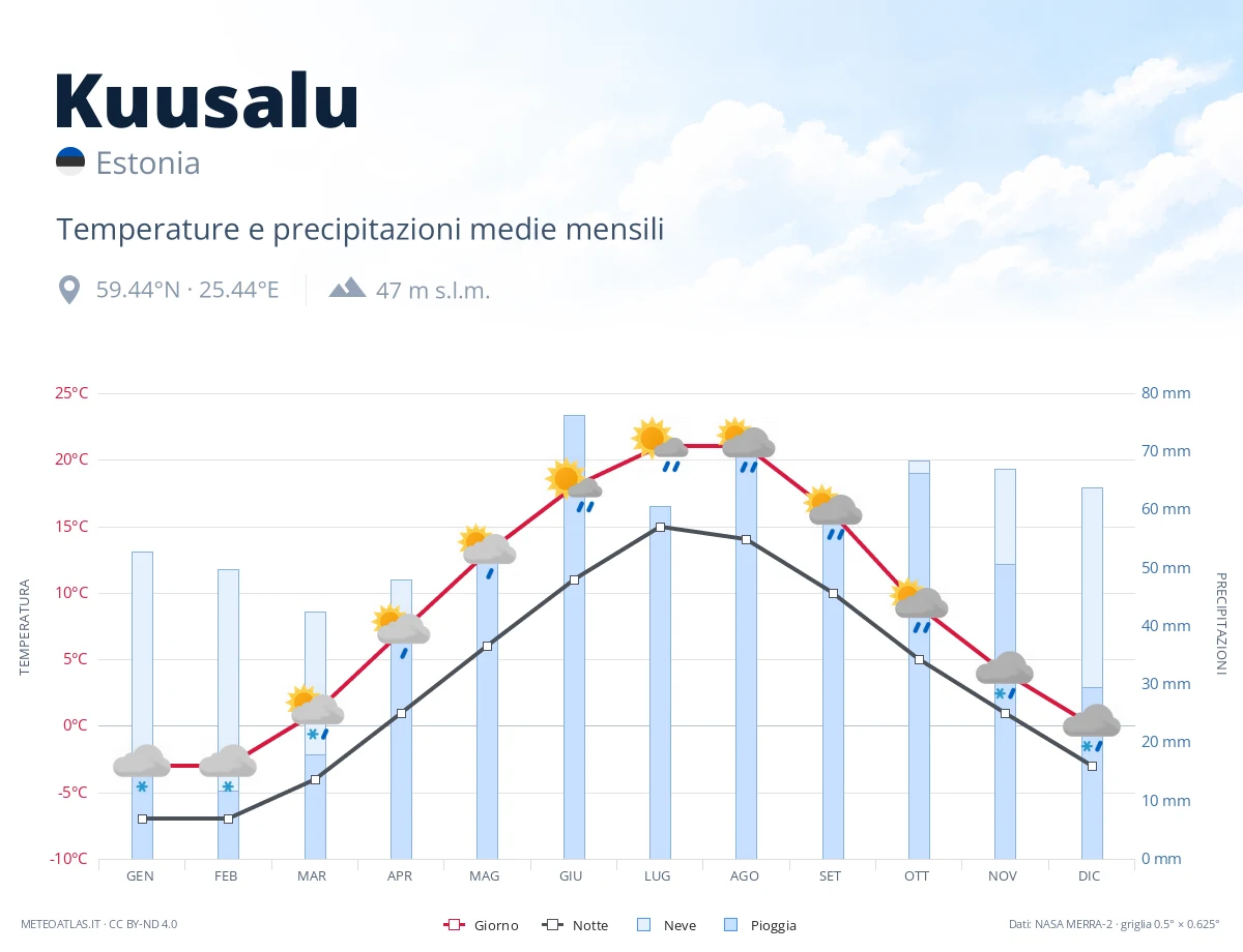 Kuusalu - temperature e precipitazioni medie mensili