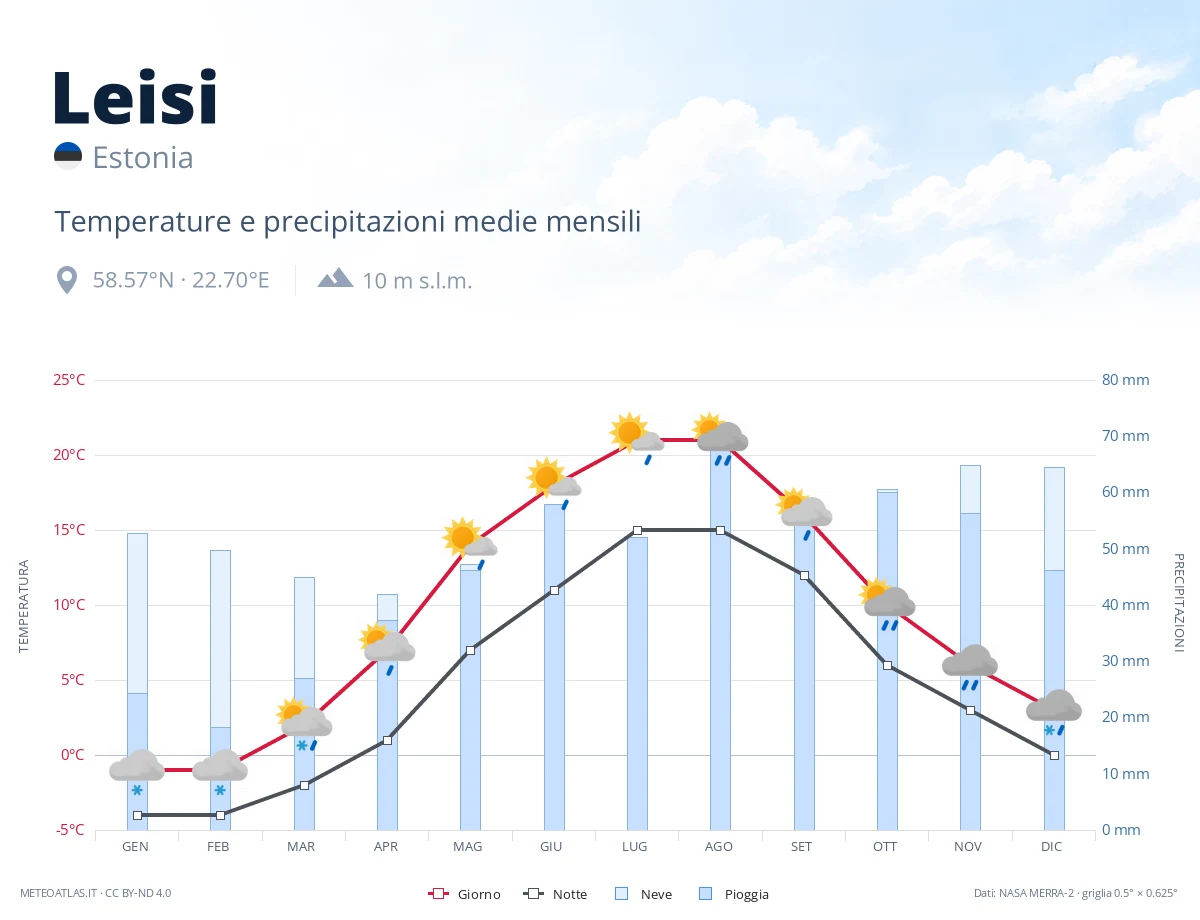 Leisi - temperature e precipitazioni medie mensili
