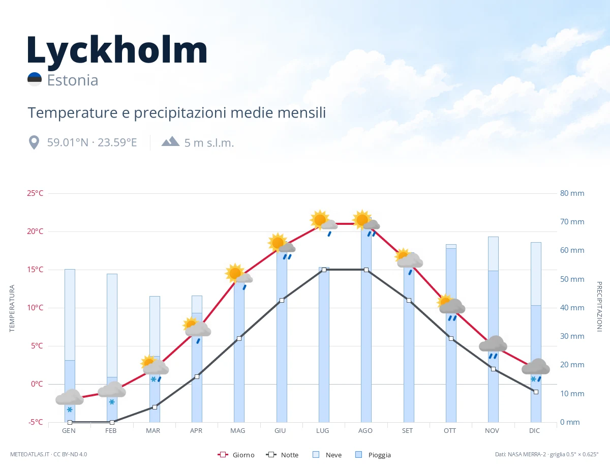 Lyckholm - temperature e precipitazioni medie mensili