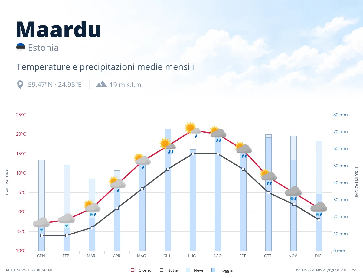 Maardu - temperature e precipitazioni medie mensili