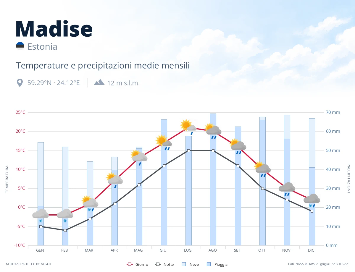 Madise - temperature e precipitazioni medie mensili