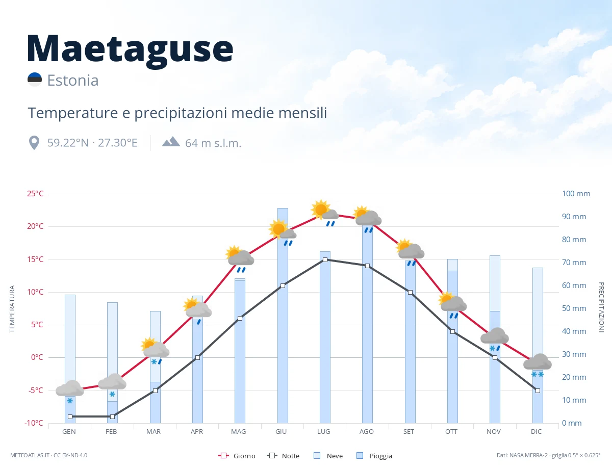 Maetaguse - temperature e precipitazioni medie mensili