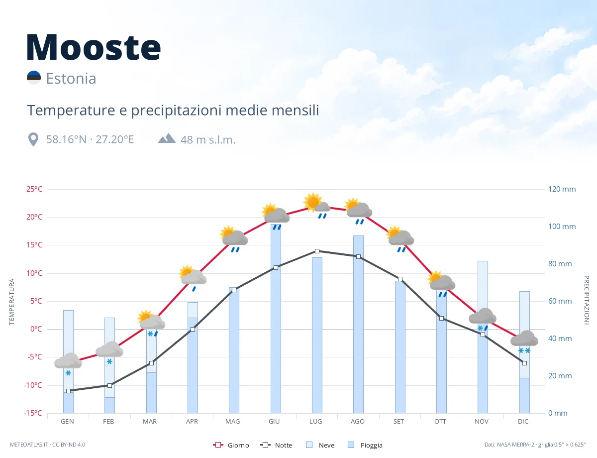 Mooste - temperature e precipitazioni medie mensili