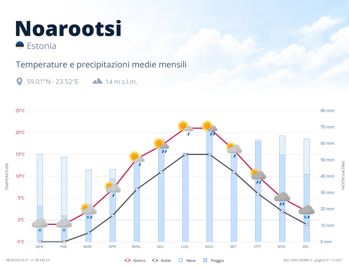 Noarootsi - temperature e precipitazioni medie mensili