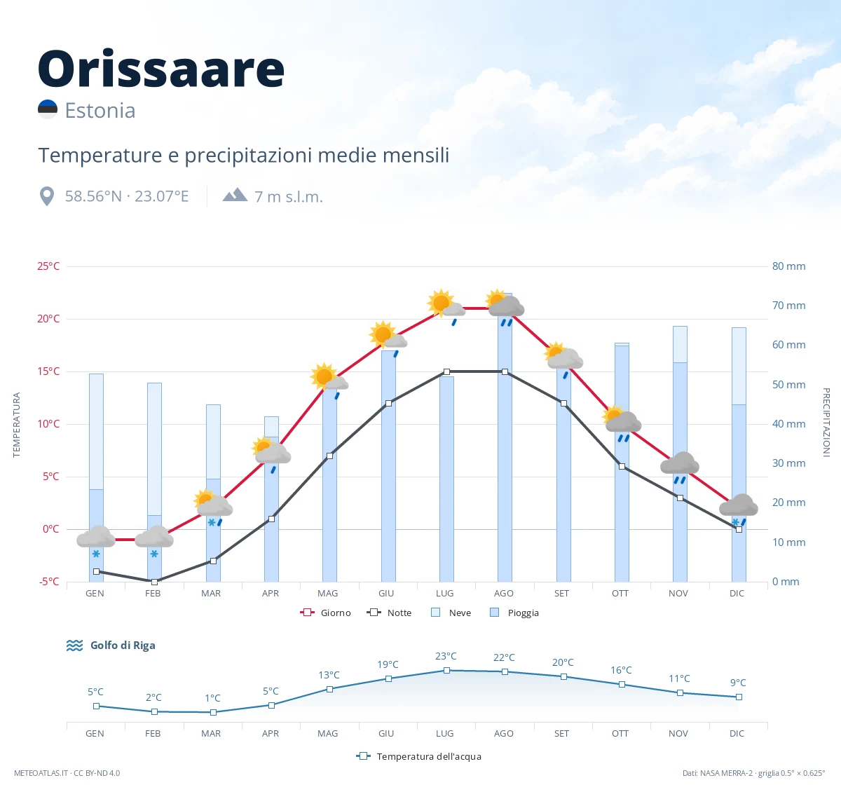 Orissaare - temperature e precipitazioni medie mensili