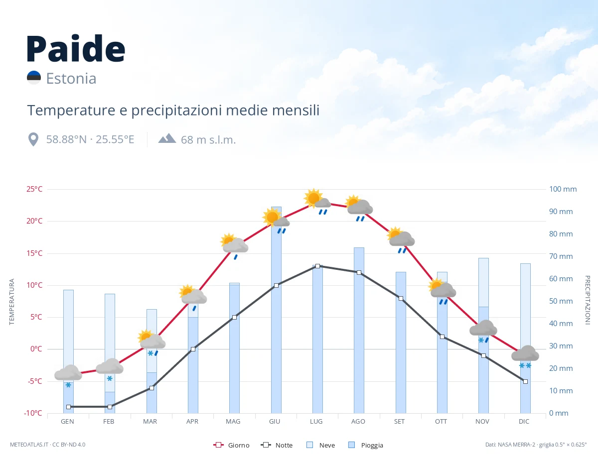 Paide - temperature e precipitazioni medie mensili