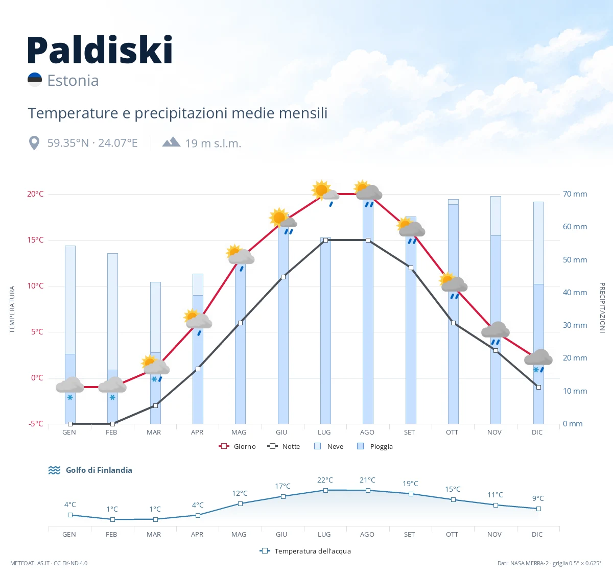 Paldiski - temperature e precipitazioni medie mensili